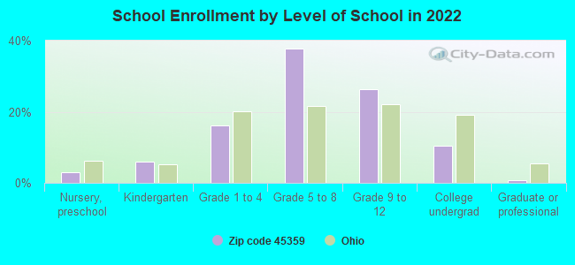 School Enrollment by Level of School in 2022