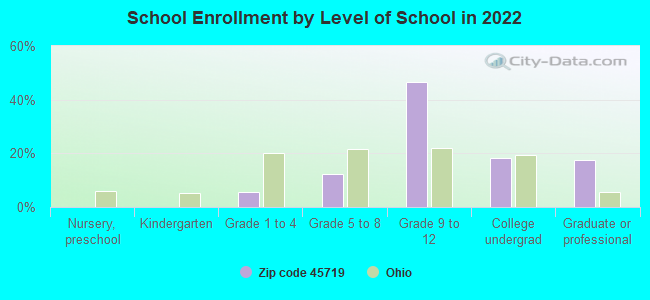 School Enrollment by Level of School in 2022