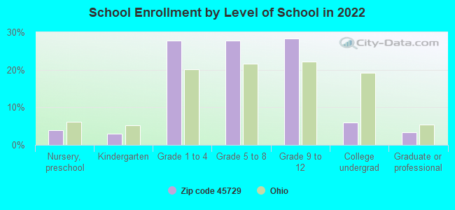 School Enrollment by Level of School in 2022