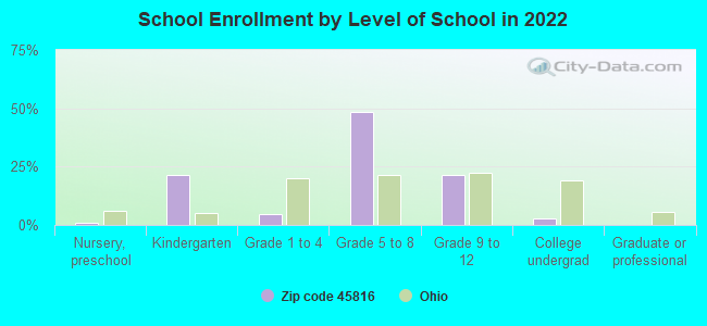 School Enrollment by Level of School in 2022