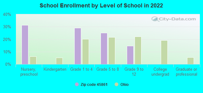 School Enrollment by Level of School in 2022