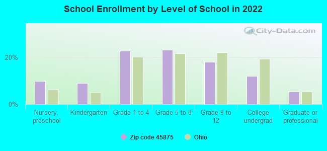 School Enrollment by Level of School in 2022