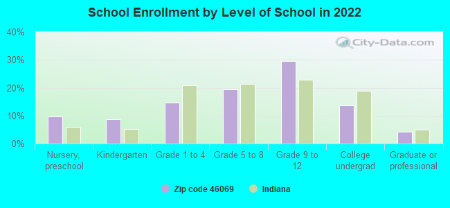 School Enrollment by Level of School in 2022