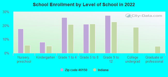 School Enrollment by Level of School in 2022