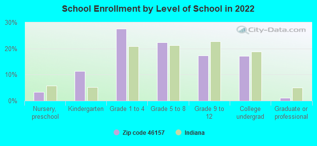 School Enrollment by Level of School in 2022