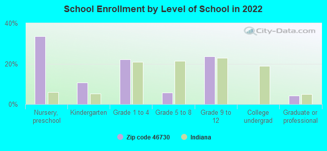 School Enrollment by Level of School in 2022