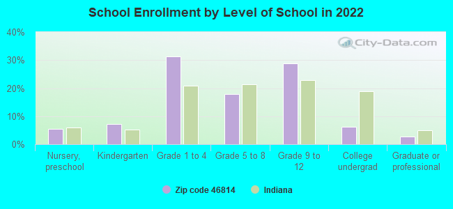 School Enrollment by Level of School in 2022