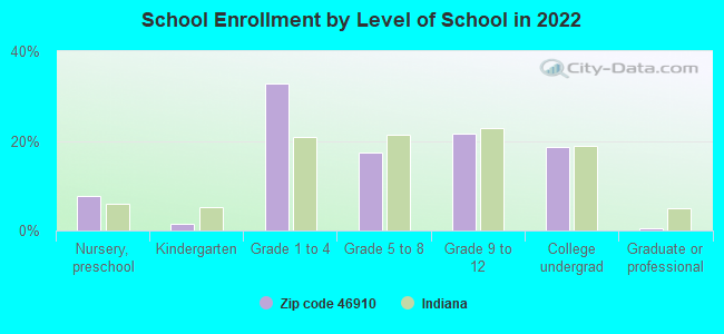 School Enrollment by Level of School in 2022