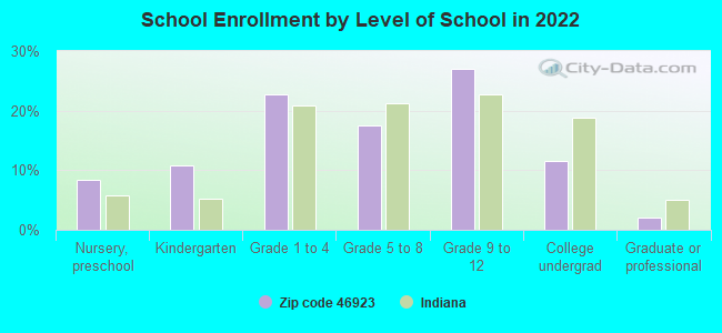 School Enrollment by Level of School in 2022