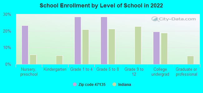 School Enrollment by Level of School in 2022