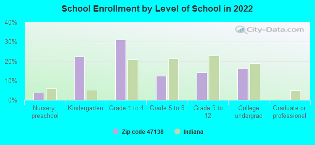 School Enrollment by Level of School in 2022