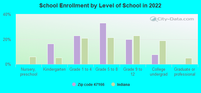 School Enrollment by Level of School in 2022