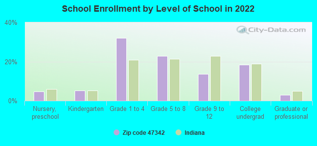 School Enrollment by Level of School in 2022