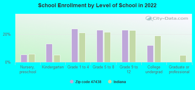 School Enrollment by Level of School in 2022