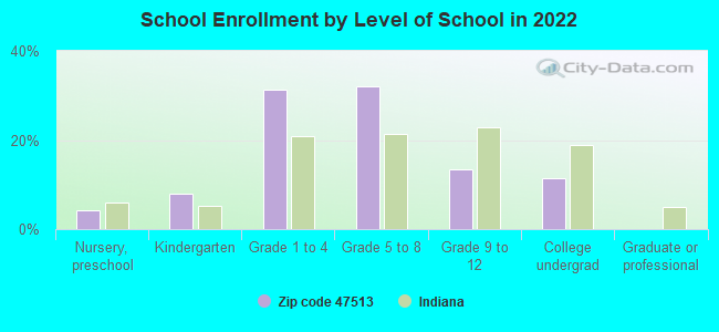 School Enrollment by Level of School in 2022