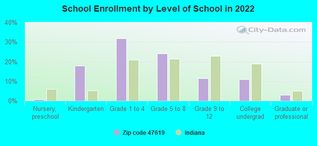 School Enrollment by Level of School in 2022