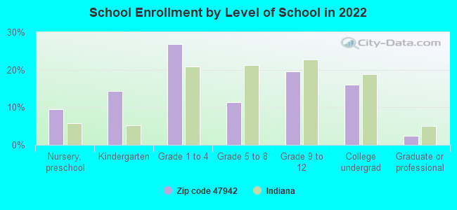 School Enrollment by Level of School in 2022