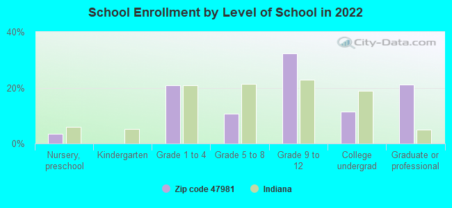 School Enrollment by Level of School in 2022