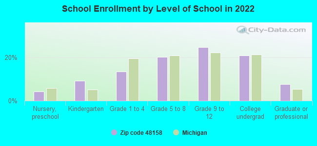 School Enrollment by Level of School in 2022