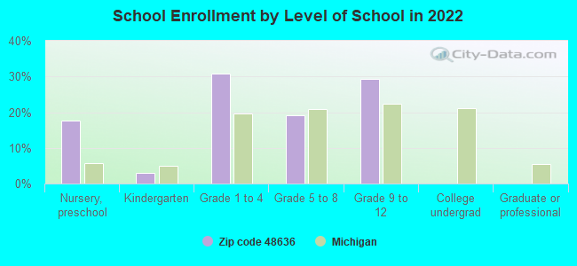 School Enrollment by Level of School in 2022