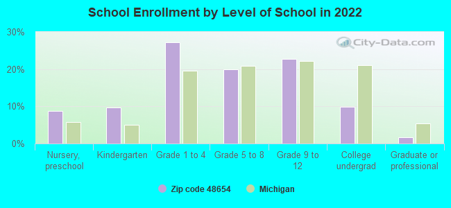 School Enrollment by Level of School in 2022