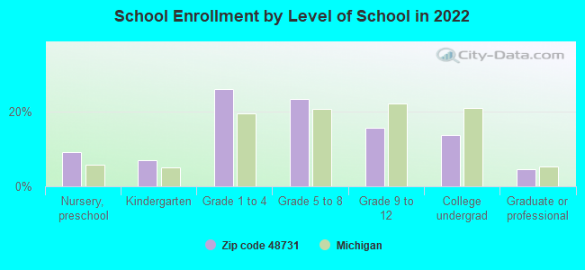 School Enrollment by Level of School in 2022