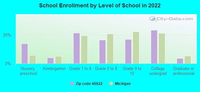 School Enrollment by Level of School in 2022