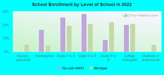 School Enrollment by Level of School in 2022