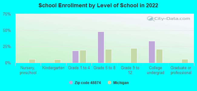 School Enrollment by Level of School in 2022