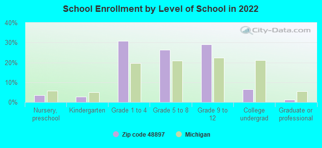 School Enrollment by Level of School in 2022