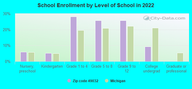 School Enrollment by Level of School in 2022