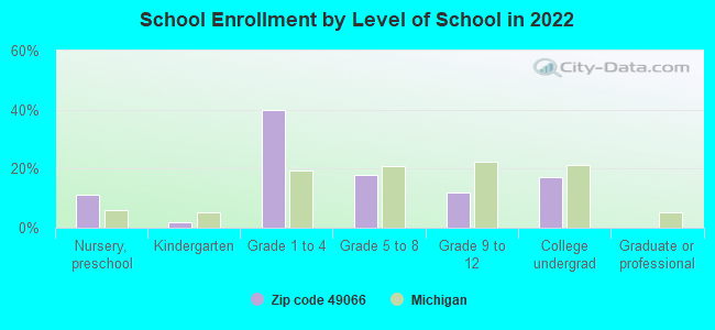 School Enrollment by Level of School in 2022