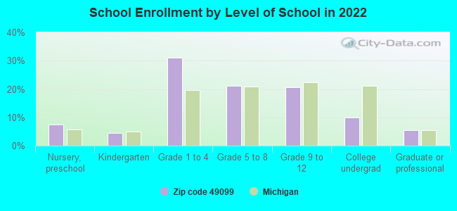 School Enrollment by Level of School in 2022