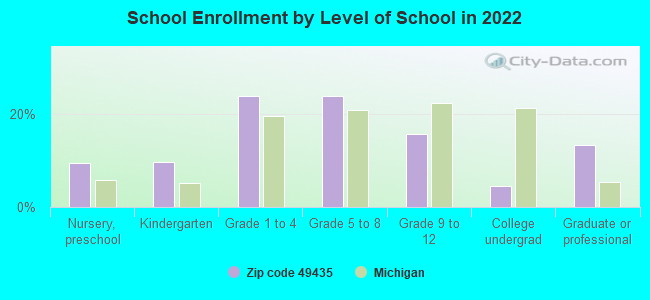 School Enrollment by Level of School in 2022