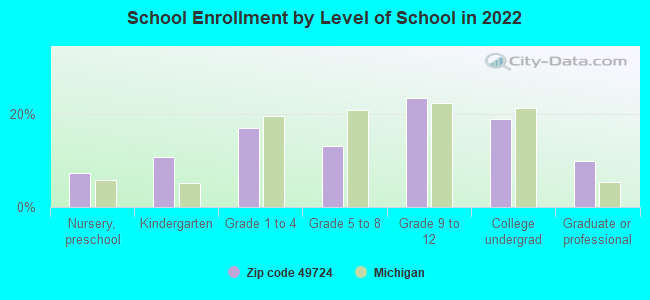 School Enrollment by Level of School in 2022