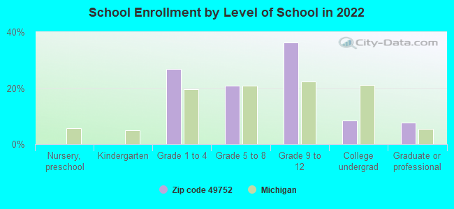 School Enrollment by Level of School in 2022