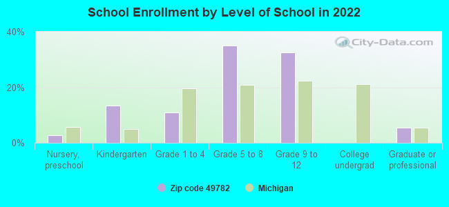 School Enrollment by Level of School in 2022