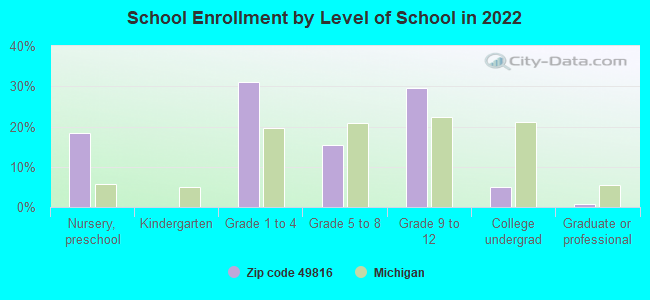 School Enrollment by Level of School in 2022