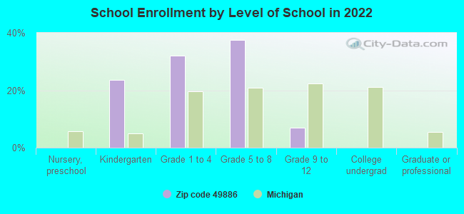 School Enrollment by Level of School in 2022