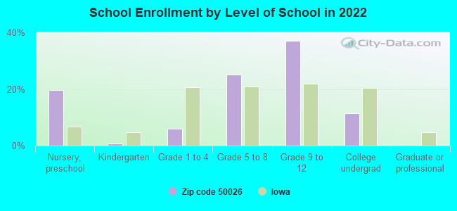 School Enrollment by Level of School in 2022