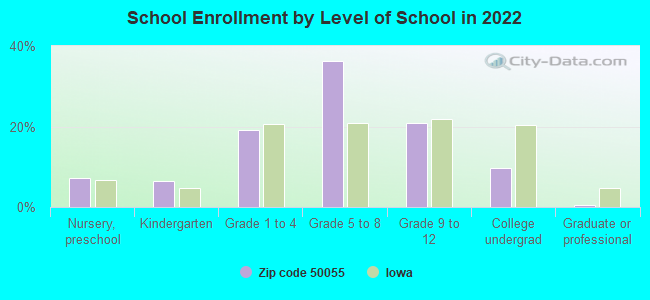 School Enrollment by Level of School in 2022