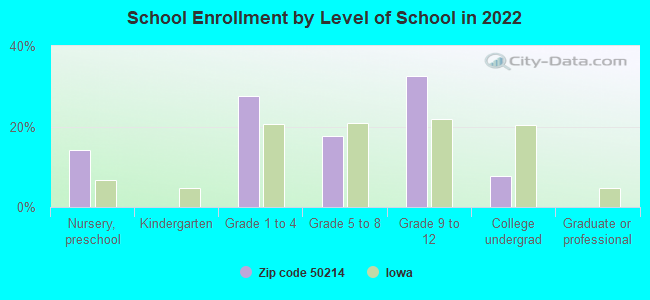 School Enrollment by Level of School in 2022