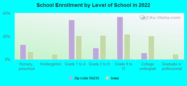 School Enrollment by Level of School in 2022