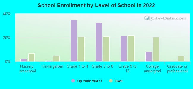 School Enrollment by Level of School in 2022