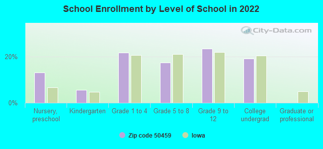 School Enrollment by Level of School in 2022