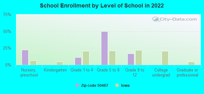 School Enrollment by Level of School in 2022