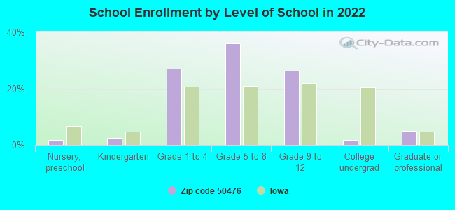 School Enrollment by Level of School in 2022