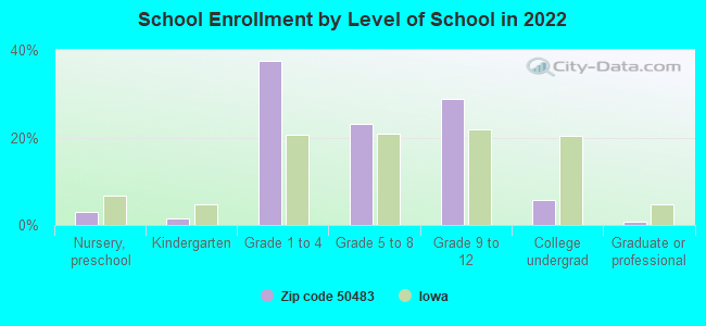 School Enrollment by Level of School in 2022