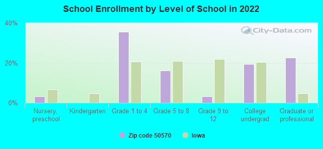 School Enrollment by Level of School in 2022