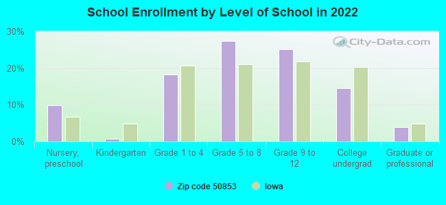 School Enrollment by Level of School in 2022